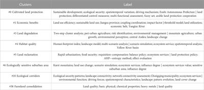 Review of research on evaluating the ecological security of cultivated land